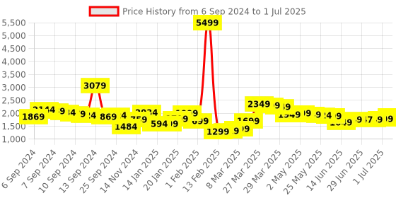 myntra.com Libas Floral Printed Regular Sequinned Kurti with Dhoti Pant & Dupatta libas Price History Graph from 6 Sep 2024 to 1 Jul 2025