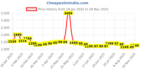 myntra.com Libas Floral Printed Regular Sequinned Pure Cotton Straight Kurta with Salwar & Dupatta libas Price History Graph from 18 Jan 2025 to 29 Nov 2025