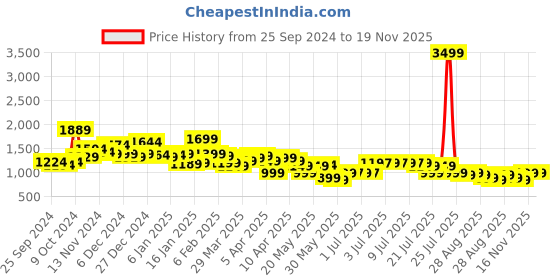 myntra.com Libas Floral Printed Regular Thread Work A Line Kurta with Palazzos libas Price History Graph from 25 Sep 2024 to 16 Nov 2025