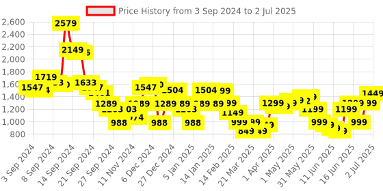 myntra.com Libas Floral Printed Regular Thread Work Kurta With Trousers & Dupatta libas Price History Graph from 3 Sep 2024 to 2 Jul 2025
