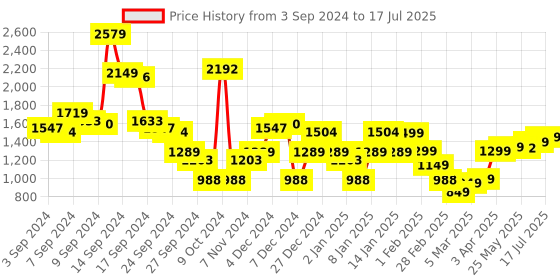 myntra.com Libas Floral Printed Regular Thread Work Kurta with Trousers & With Dupatta libas Price History Graph from 3 Sep 2024 to 17 Jul 2025