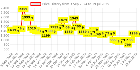 myntra.com Libas Floral Printed Regular Thread Work Kurta with Trousers & With Dupatta libas Price History Graph from 3 Sep 2024 to 14 Jul 2025