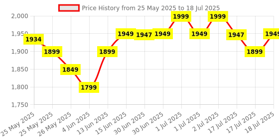 myntra.com Libas Floral Printed Regular Thread Work Kurta with Trousers & With Dupatta libas Price History Graph from 25 May 2025 to 17 Jul 2025