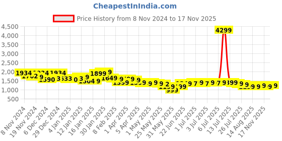 myntra.com Libas Floral Printed Regular Thread Work Straight Kurta With Trousers With Dupatta libas Price History Graph from 8 Nov 2024 to 17 Nov 2025