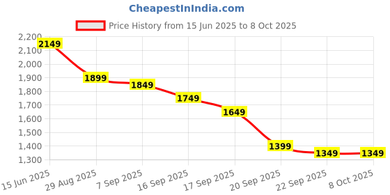 myntra.com Libas Floral Printed Round Neck A-Line Kurta with Palazzos & Dupatta libas Price History Graph from 15 Jun 2025 to 8 Oct 2025
