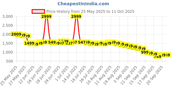 myntra.com Libas Floral Printed Round Neck A Line Kurta With Trousers & Dupatta libas Price History Graph from 25 May 2025 to 11 Oct 2025