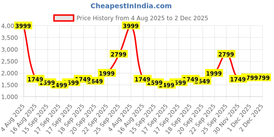 myntra.com Libas Floral Printed Round Neck Mirror Work Straight Kurta With Trousers & Dupatta libas Price History Graph from 4 Aug 2025 to 2 Dec 2025