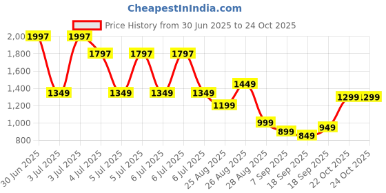 myntra.com Libas Floral Printed Round Neck Pure Cotton Kurta With Trousers & Dupatta libas Price History Graph from 30 Jun 2025 to 23 Oct 2025