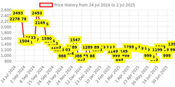 myntra.com Libas Floral Printed Round Neck Regular Kurta With Trousers & Dupatta libas Price History Graph from 24 Jul 2024 to 2 Jul 2025