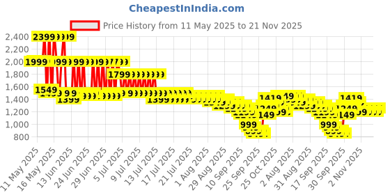 myntra.com Libas Floral Printed Round Neck Sequinned Straight Kurta With Salwar & Dupatta libas Price History Graph from 11 May 2025 to 20 Nov 2025