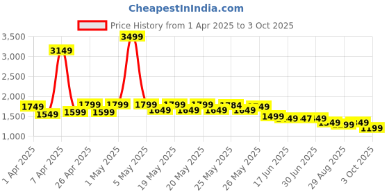 myntra.com Libas Floral Printed Round Neck Straight Kurta with Salwar & Dupatta libas Price History Graph from 1 Apr 2025 to 3 Oct 2025