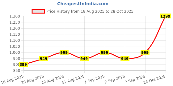 myntra.com Libas Floral Printed Round Neck Straight Kurta With Trouser libas Price History Graph from 18 Aug 2025 to 28 Oct 2025