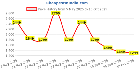 myntra.com Libas Floral Printed Round Neck Straight Kurta with Trousers & Dupatta libas Price History Graph from 5 May 2025 to 10 Oct 2025