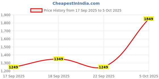 myntra.com Libas Floral Printed Round Neck Straight Kurta With Trousers & Dupatta libas Price History Graph from 17 Sep 2025 to 5 Oct 2025