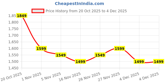 myntra.com Libas Floral Printed Round Neck Straight Kurta With Trousers & Dupatta libas Price History Graph from 20 Oct 2025 to 4 Dec 2025