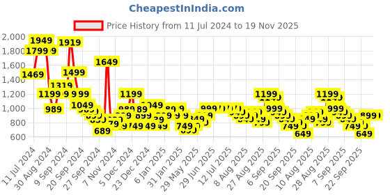 myntra.com Libas Floral Printed Round Neck Three-Quarter Sleeves Kurta with Palazzos libas Price History Graph from 11 Jul 2024 to 19 Nov 2025
