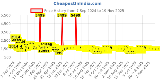 myntra.com Libas Floral Printed Round Neck Three-Quarter Sleeves Sequinned Kurta Set libas Price History Graph from 7 Sep 2024 to 19 Nov 2025
