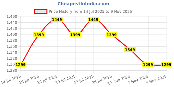 myntra.com Libas Floral Printed Saree libas Price History Graph from 14 Jul 2025 to 9 Nov 2025