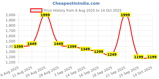 myntra.com Libas Floral Printed Saree libas Price History Graph from 6 Aug 2025 to 13 Oct 2025