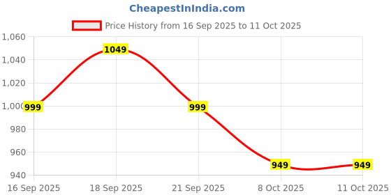 myntra.com Libas Floral Printed Saree libas Price History Graph from 16 Sep 2025 to 11 Oct 2025