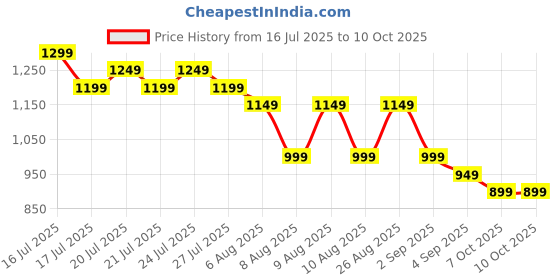 myntra.com Libas Floral Printed Saree With Blouse libas Price History Graph from 16 Jul 2025 to 9 Oct 2025