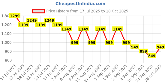 myntra.com Libas Floral Printed Saree With Blouse libas Price History Graph from 17 Jul 2025 to 18 Oct 2025