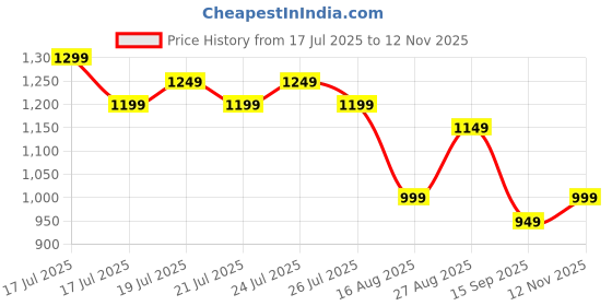 myntra.com Libas Floral Printed Saree With Blouse libas Price History Graph from 17 Jul 2025 to 12 Nov 2025