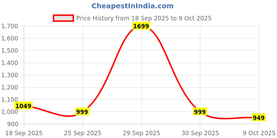 myntra.com Libas Floral Printed Saree With Blouse Piece libas Price History Graph from 18 Sep 2025 to 8 Oct 2025