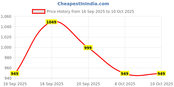 myntra.com Libas Floral Printed Saree With Blouse Piece libas Price History Graph from 16 Sep 2025 to 10 Oct 2025