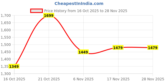 myntra.com Libas Floral Printed Saree With Blouse Piece libas Price History Graph from 16 Oct 2025 to 28 Nov 2025