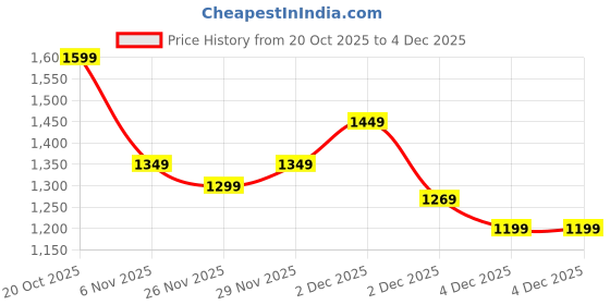 myntra.com Libas Floral Printed Saree With Blouse Piece libas Price History Graph from 20 Oct 2025 to 4 Dec 2025
