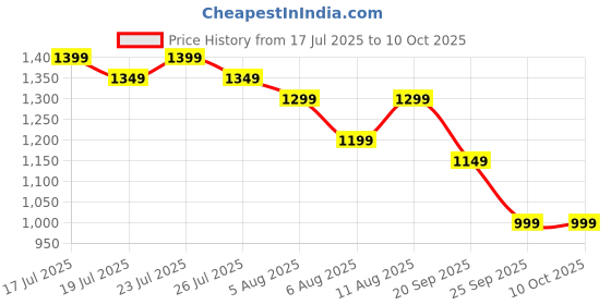 myntra.com Libas Floral Printed Saree with Paisley Printed Border libas Price History Graph from 17 Jul 2025 to 4 Oct 2025