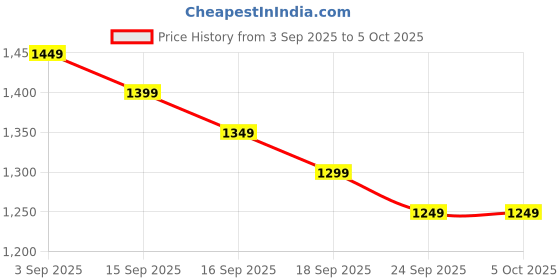 myntra.com Libas Floral Printed Saree With Tassels Border libas Price History Graph from 3 Sep 2025 to 4 Oct 2025