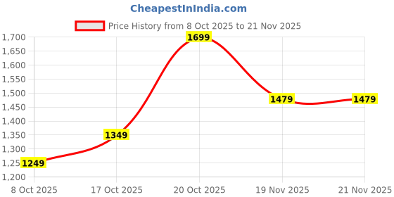 myntra.com Libas Floral Printed Saree With Unstitched Blouse libas Price History Graph from 8 Oct 2025 to 21 Nov 2025