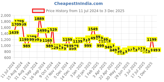 myntra.com Libas Floral Printed Sequined Straight Kurta With Trouser libas Price History Graph from 11 Jul 2024 to 2 Dec 2025