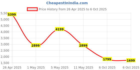 myntra.com Libas Floral Printed Sequinned Anarkali Kurta With Trousers And Dupatta libas Price History Graph from 26 Apr 2025 to 6 Oct 2025