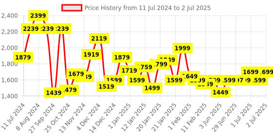 myntra.com Libas Floral Printed Sequinned Kurta with Trousers & Dupatta libas Price History Graph from 11 Jul 2024 to 2 Jul 2025