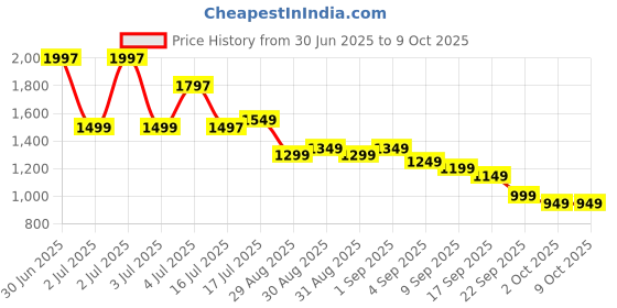 myntra.com Libas Floral Printed Sequinned Pure Cotton Straight Kurta With Salwar And Dupatta libas Price History Graph from 30 Jun 2025 to 8 Oct 2025