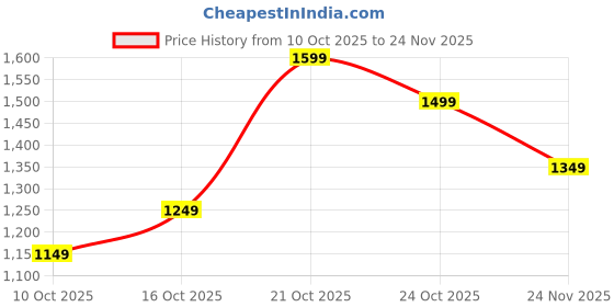 myntra.com Libas Floral Printed Sequinned Pure Georgette Saree libas Price History Graph from 10 Oct 2025 to 24 Nov 2025