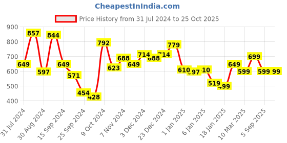 myntra.com Libas Floral Printed Sequinned Sequinned Kurti libas Price History Graph from 31 Jul 2024 to 25 Oct 2025