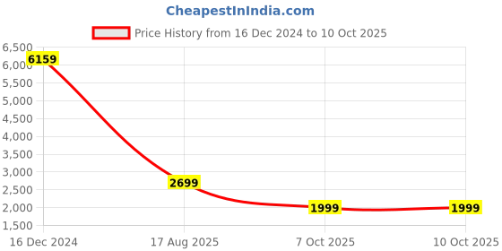 myntra.com Libas Floral Printed Sequinned Straight Kurta with Palazzo & Dupatta libas Price History Graph from 16 Dec 2024 to 8 Oct 2025