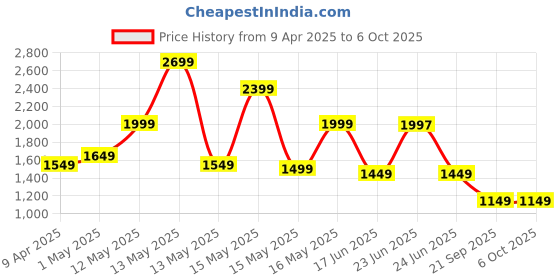 myntra.com Libas Floral Printed Sequinned Straight Kurta With Salwar And Dupatta libas Price History Graph from 9 Apr 2025 to 6 Oct 2025