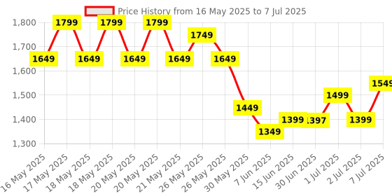 myntra.com Libas Floral Printed Sequinned Straight Kurta With Salwar & Dupatta libas Price History Graph from 16 May 2025 to 7 Jul 2025