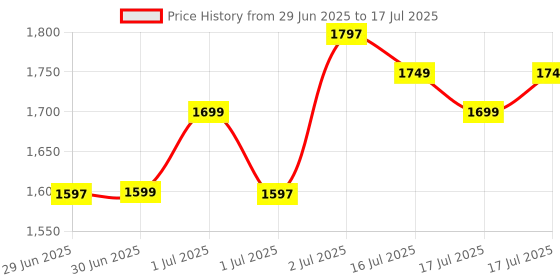 myntra.com Libas Floral Printed Sequinned Straight Kurta with Trouser & Dupatta libas Price History Graph from 29 Jun 2025 to 17 Jul 2025