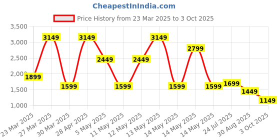 myntra.com Libas Floral Printed Sequinned Straight Kurta With Trousers And Dupatta libas Price History Graph from 23 Mar 2025 to 3 Oct 2025