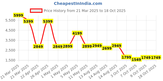 myntra.com Libas Floral Printed Sequinned V-Neck Panelled Anarkali Kurta with Trousers & Dupatta libas Price History Graph from 21 Mar 2025 to 18 Oct 2025