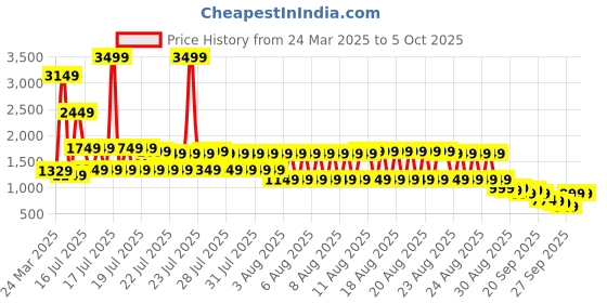 myntra.com Libas Floral Printed Sequinned V-Neck Straight Kurta With Palazzos And Dupatta libas Price History Graph from 24 Mar 2025 to 4 Oct 2025