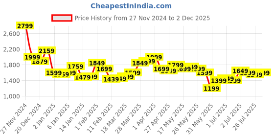 myntra.com Libas Floral Printed Shirt & Palazzos libas Price History Graph from 27 Nov 2024 to 2 Dec 2025