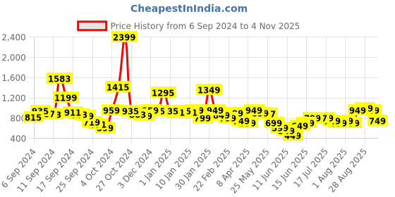 myntra.com Libas Floral Printed Shirt Collar A-Line Dress With waistbelt libas Price History Graph from 6 Sep 2024 to 4 Nov 2025