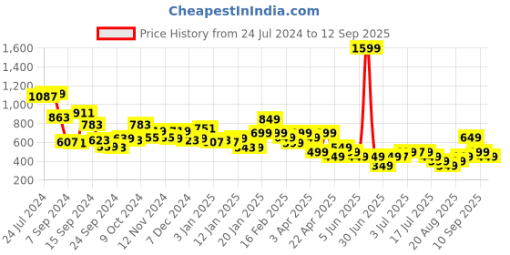 myntra.com Libas Floral Printed Shirt Collar Tunic libas Price History Graph from 24 Jul 2024 to 12 Sep 2025